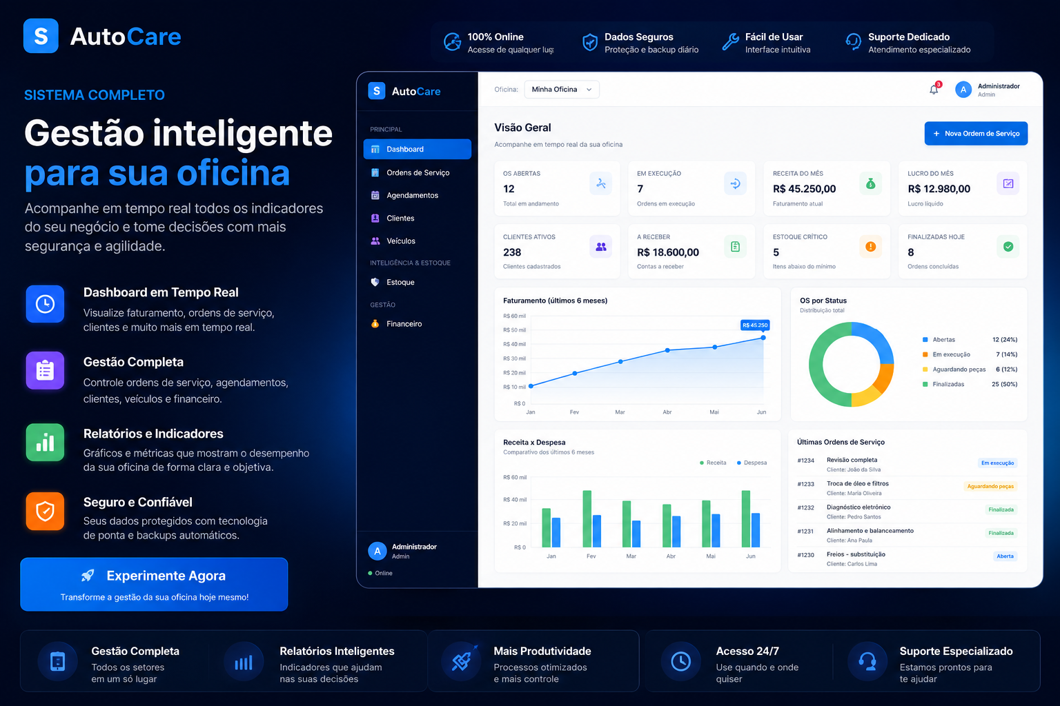 Painel do Sistema de Oficinas
